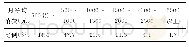 《表1 月平均支出消费：女大学生消费心理与行为的调查分析及教育引导策略研究——以安徽科技学院为例》