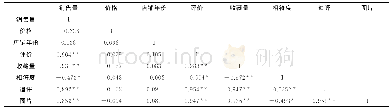 表2 相关关系系数：网络口碑效应对代理商网络销售量影响的实证研究