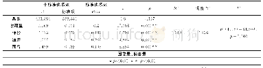 《表3 Ridge回归分析结果》