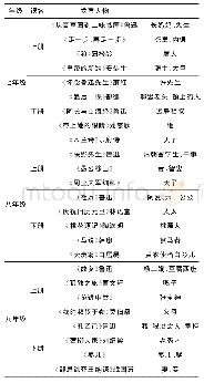 表1：部编版初中语文教材中“龙套”形象探析