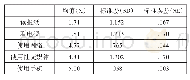 表1 外籍留学生的媒介使用行为（N=299)