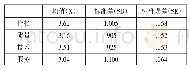 表2 外籍留学生对于中国制造的总体评价（N=299)