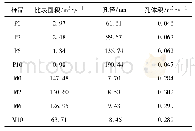 《表1 不同陈化时间下前驱体和MnO/C的比表面及孔径》