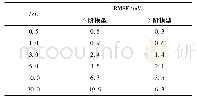 表3 不同放电倍率下电池放电电压的均方根值RMSE