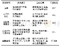 表1 VRLA电池的主要失效模式