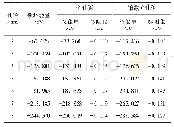 表1 孔径为2～8nm的介孔碳和铂载介孔碳的吸附能