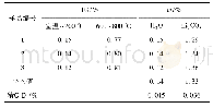 表3 同一样品3次热重法实验的实验结果