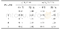 表4 不同样品热重法与容量法、水分仪检测结果比较
