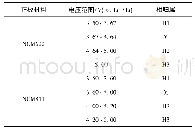 表1 NCM622/Li和NCM811/Li电池体系在不同电压范围正极材料对应的相归属