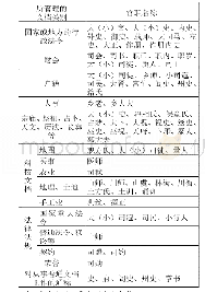 表2 先秦文档工作主要官职名称