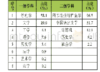 表2“除档案专业外其他专业”类学科门类分布表