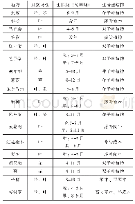 表1 案例项目植物资源：校园景观改造——以四川大学江安校区明远湖为例