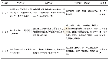 表1 0-3岁幼儿身心发展特征