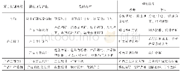 《表1 项目模式下的教学流程》