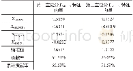 《表5 XDJIACP, t、XS&P500CP, t、XNSDQCP, t、XSHCICP, t主成分分析结果》