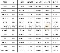 《表2 统计性描述：混合所有制与商业银行信贷风险——基于16家上市银行的实证分析》