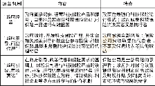 《表2 科技保险运营机制》