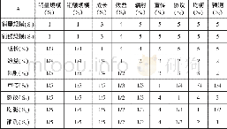 《表2 专家1对商业企业卷烟品牌培育价值子体系中各指标重要性作出的评判矩阵A》