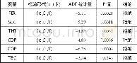 《表3 单位根检验结果：海洋科技投入对海洋经济增长的协动性影响研究》