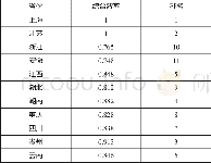 《表1 2 长江经济带各省市物流业2014年纯技术效率及其排名》