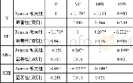 《表1 相关系数表 (N=45)》