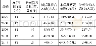 《表1 2007—2011年广东地区农村合作医疗情况》