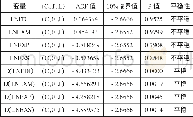 表4 单位根检验结果表