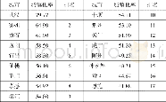 《表3 湖北省17个地市州城镇化率及排名表 (2016年)》