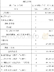 《表3 2018一季度利润表》