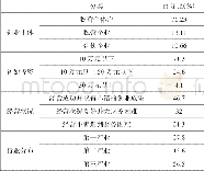 《表3 农民创业规模：农民创业绩效影响因素分析及政策建议》