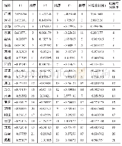 《表3 广东省旅游竞争力综合得分及排序》