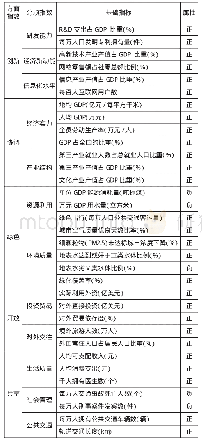 《表1 现代化水平及实现程度指标体系》