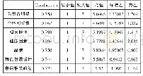 《表4 变量描述统计量结果》