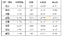 《表4 长株潭城市群整体网结构洞分析结果》