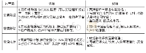 《表2 安徽省三大运营商4G业务优、劣势比较》