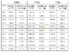 《表2 2007—2017年华南三省（区）财政收入状况》