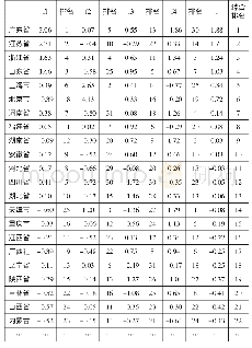 《表1 评分表：关于区域双创能力评价的分析——以吉林省为重点分析对象》