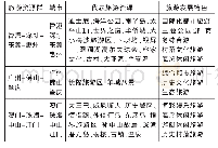 《表4 粤港澳大湾区各个城市旅游经济发展特色总结》