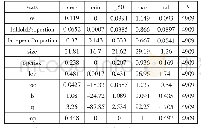 《表2 描述性统计结果：公司治理、市场化进程与企业权益资本成本——来自中国资本市场的经验证据》