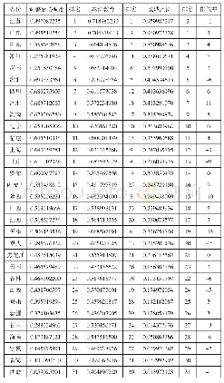 表1 2014—2016年各省份本科教育与区域经济发展协调度