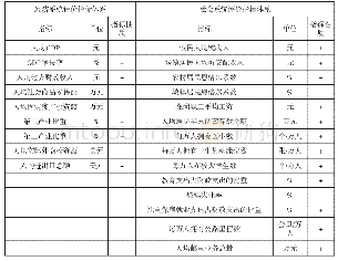 《表1 经济、社会协调发展评价指标体系》