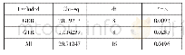 表5 groe与grr、gtr之间的Granger检验Dependent variable:GROE