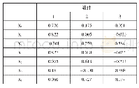表3 旋转后的成分矩阵a