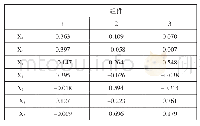 《表4 成分得分系数矩阵：券商板块上市公司盈利能力对股价的影响研究》