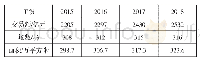 《表2 2015—2018年沈阳市会展情况》