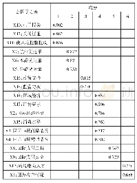 《表5 旋转后的因子载荷矩阵》