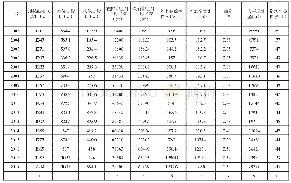 《表1 2003—2018年湖北省城镇职工参保缴费及退休金支付等情况》