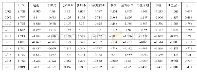 表1 0 2008—2017年中国与海丝沿线国家港口综合竞争力