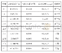 表1 单位根检验结果：高等教育规模与经济增长及就业的互动关系