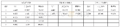 表5 解释的总方差：广西城市创新绩效评价研究——基于城市创新体系的视角